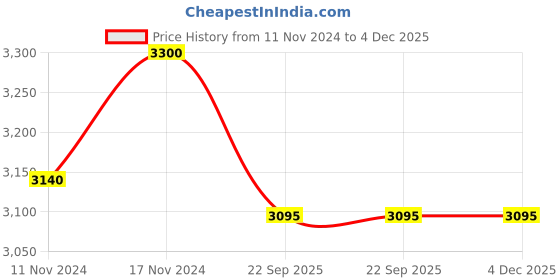 tatacliq.com Prestige Splendid Silver Triply Casserole 24Cm 5.5L with SS Lid prestige Price History Graph from 11 Nov 2024 to 4 Dec 2025