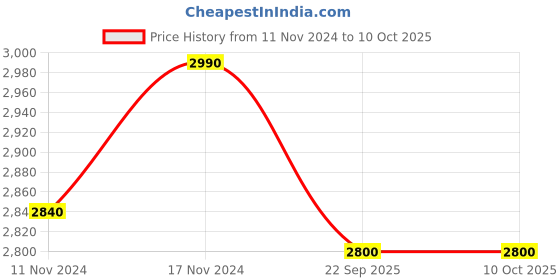 tatacliq.com Prestige Splendid Silver Triply Kadai 28Cm 4.0 L With SS Lid prestige Price History Graph from 11 Nov 2024 to 10 Oct 2025