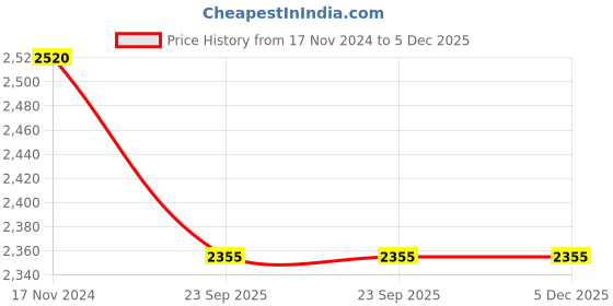 tatacliq.com Prestige Svachh Silver Triply Gas & Induction Inner Lid Pressure Cooker (2 L) prestige Price History Graph from 17 Nov 2024 to 4 Dec 2025