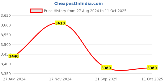 tatacliq.com Prestige Svachh Triply Outer Lid Pressure Cooker with Unique Deep Lid Silver prestige Price History Graph from 27 Aug 2024 to 11 Oct 2025