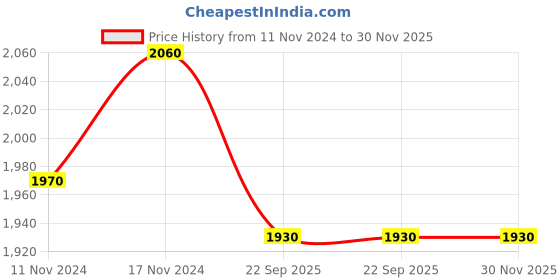 tatacliq.com Prestige Tri Ply Splendor Silver Stainless Steel 180 mm Sauce Pan with Lid (2000 ml) - Set of 1 prestige Price History Graph from 11 Nov 2024 to 30 Nov 2025