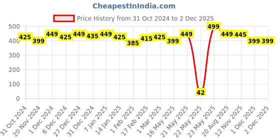 tatacliq.com Princess by RENEE Blossom Fragrance Mist - 30 ml renee Price History Graph from 31 Oct 2024 to 1 Dec 2025