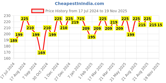 tatacliq.com Princess By RENEE Bubbles Nail Paint Pink Puzzle - 5 ml renee Price History Graph from 17 Jul 2024 to 19 Nov 2025