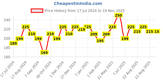 tatacliq.com Princess By RENEE Bubbles Nail Paint Red Riddle - 5 ml renee Price History Graph from 17 Jul 2024 to 18 Nov 2025