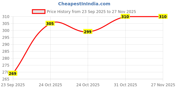 tatacliq.com Princess by RENEE Bunny Pink Tint - 1.5 ml renee Price History Graph from 23 Sep 2025 to 26 Nov 2025