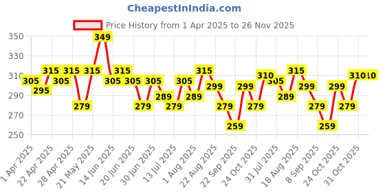 tatacliq.com Princess By Renee Disney, Moana Sunscreen With Spf 50 - 50 ml renee Price History Graph from 1 Apr 2025 to 25 Nov 2025