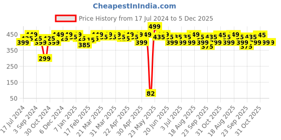 tatacliq.com Princess By RENEE Stick On Nails - Pink Marble Nails renee Price History Graph from 17 Jul 2024 to 5 Dec 2025
