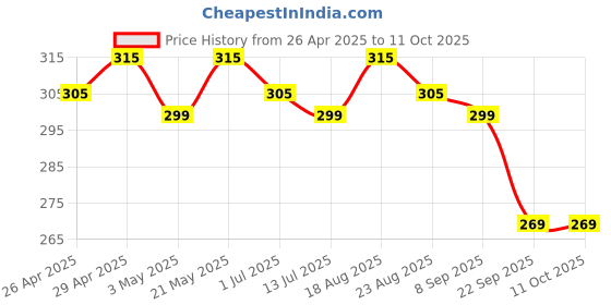 tatacliq.com renee Princess By Renee, Sugar Sparkles Lip Gloss - 4 ml renee Price History Graph from 26 Apr 2025 to 10 Oct 2025