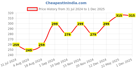 tatacliq.com Princess By RENEE Twinkle Lip Gloss Cherry Red - 1.8 ml renee Price History Graph from 31 Jul 2024 to 1 Dec 2025