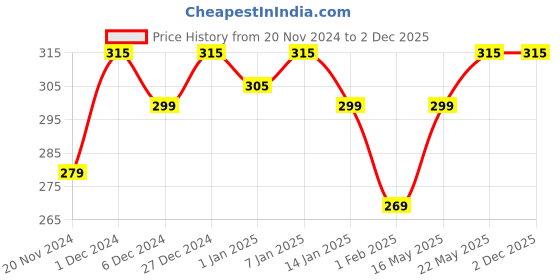 tatacliq.com Princess By RENEE Twinkle Lip Gloss Poppy Pink - 1.8 ml renee Price History Graph from 20 Nov 2024 to 1 Dec 2025