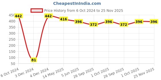 tatacliq.com Prita by Priyaasi Abstract Pearl Dangler Earrings prita Price History Graph from 6 Oct 2024 to 25 Nov 2025