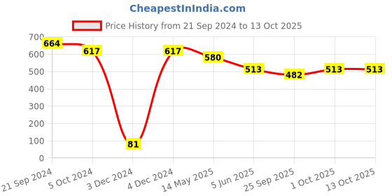tatacliq.com Prita by Priyaasi Dual Layered Bold Link Snake Drop Gold-Plated Necklace prita Price History Graph from 21 Sep 2024 to 12 Oct 2025