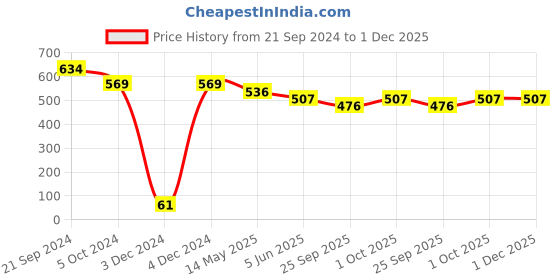 tatacliq.com Prita by Priyaasi Glossy Dark Grey Sphere Stud Earrings prita Price History Graph from 21 Sep 2024 to 30 Nov 2025