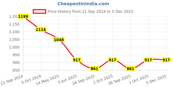 tatacliq.com Prita by Priyaasi Gold Plated Snake Bracelet & Ring Set prita Price History Graph from 21 Sep 2024 to 4 Dec 2025
