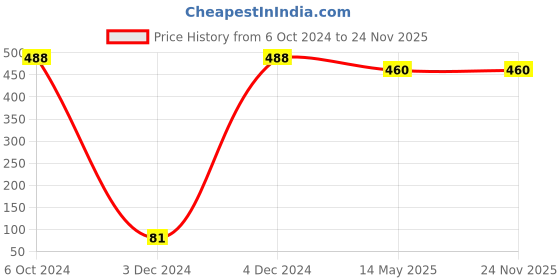 tatacliq.com Prita by Priyaasi Gold Plated Studded Circle Evil Eye Necklace prita Price History Graph from 6 Oct 2024 to 23 Nov 2025