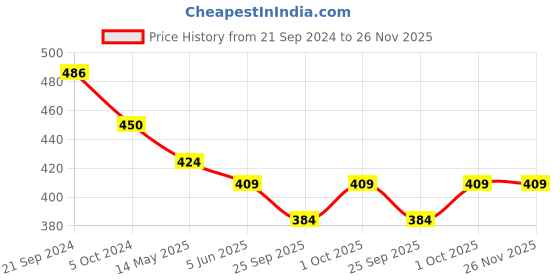 tatacliq.com Prita by Priyaasi Heart American Diamond Studded Drop Earrings prita Price History Graph from 21 Sep 2024 to 26 Nov 2025