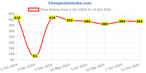 tatacliq.com Prita by Priyaasi Pear Dangler Earrings - Set of 2 prita Price History Graph from 5 Oct 2024 to 12 Oct 2025