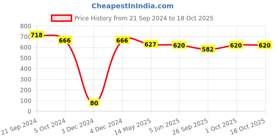 tatacliq.com Prita by Priyaasi Pearl Studded Designer Leaf Link Silver-Plated Necklace prita Price History Graph from 21 Sep 2024 to 17 Oct 2025