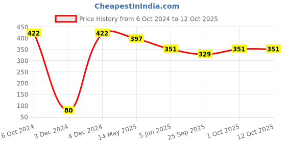 tatacliq.com Prita by Priyaasi Sparking Hoop Earrings - Set of 2 prita Price History Graph from 6 Oct 2024 to 12 Oct 2025