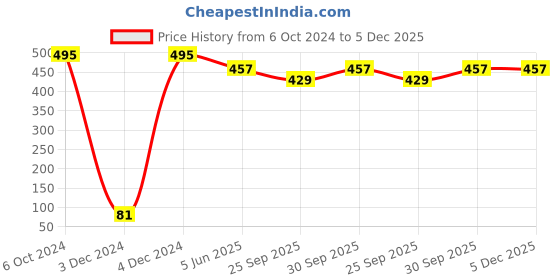 tatacliq.com Prita by Priyaasi Sparkling Rose Gold Necklace prita Price History Graph from 6 Oct 2024 to 5 Dec 2025