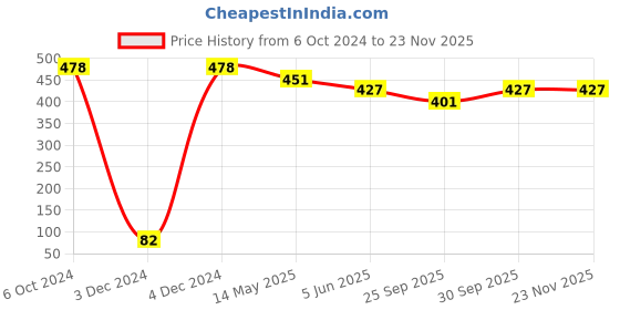 tatacliq.com Prita by Priyaasi Sparkling Silver Plated Necklace prita Price History Graph from 6 Oct 2024 to 22 Nov 2025