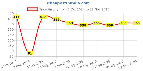 tatacliq.com Prita by Priyaasi Stone Studded Dangler Earrings - Set of 2 prita Price History Graph from 6 Oct 2024 to 22 Nov 2025