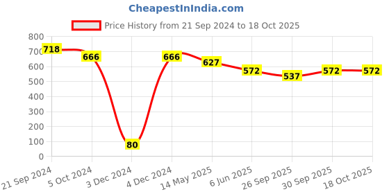 tatacliq.com Prita by Priyaasi Studded Evil Eye Link Chain Gold-Plated Necklace prita Price History Graph from 21 Sep 2024 to 18 Oct 2025