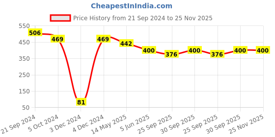 tatacliq.com Prita by Priyaasi Studded Snake Silver-Plated Link Necklace prita Price History Graph from 21 Sep 2024 to 24 Nov 2025