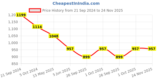 tatacliq.com Prita by Priyaasi Wave AD Silver-Plated Cuff Bracelet & Ring Set prita Price History Graph from 21 Sep 2024 to 23 Nov 2025