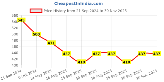 tatacliq.com Prita Multicolored Hoop Earrings prita Price History Graph from 21 Sep 2024 to 30 Nov 2025