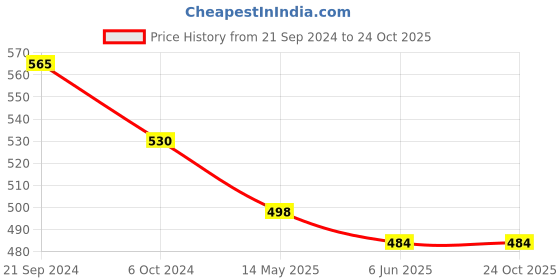 tatacliq.com Prita Silver Brass Inflexible Anklet prita Price History Graph from 21 Sep 2024 to 24 Oct 2025
