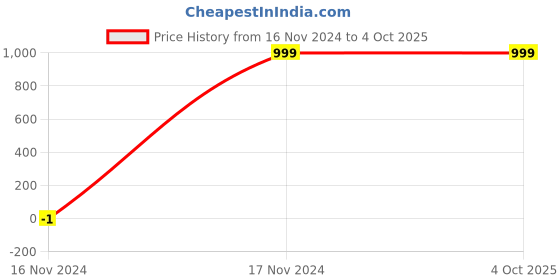 tatacliq.com PRIVE REVAUX  Brown Rectangular UV Protection Unisex Sunglasses prive revaux Price History Graph from 16 Nov 2024 to 4 Oct 2025