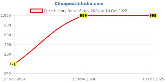 tatacliq.com PRIVE REVAUX Light Grey Rectangular UV Protection Unisex Sunglasses prive revaux Price History Graph from 16 Nov 2024 to 9 Oct 2025