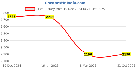 tatacliq.com Privo by Inc.5 Men's Black Casual Loafers privo Price History Graph from 19 Dec 2024 to 21 Oct 2025