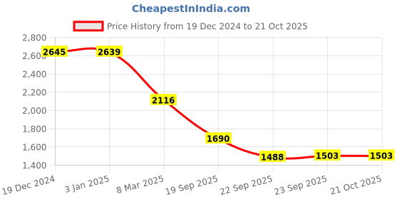 tatacliq.com Privo by Inc.5 Men's Black Casual Loafers privo Price History Graph from 19 Dec 2024 to 20 Oct 2025