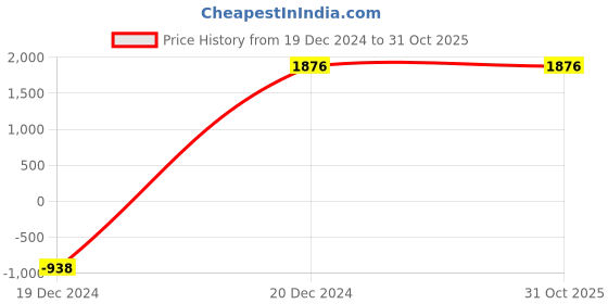 tatacliq.com Privo by Inc.5 Men's Black Casual Loafers privo Price History Graph from 19 Dec 2024 to 30 Oct 2025