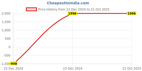 tatacliq.com Privo by Inc.5 Men's Black Casual Loafers privo Price History Graph from 22 Dec 2024 to 21 Oct 2025