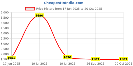 tatacliq.com Privo by Inc.5 Men's Black Casual Loafers privo Price History Graph from 17 Jun 2025 to 20 Oct 2025
