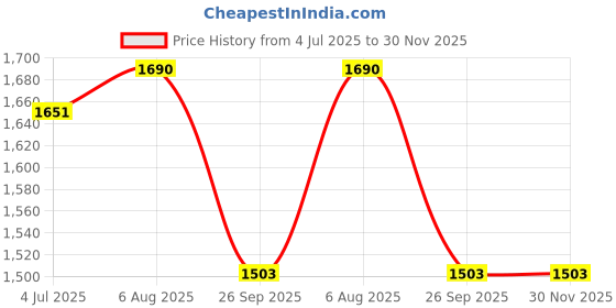 tatacliq.com Privo by Inc.5 Men's Black Casual Mocassins privo Price History Graph from 4 Jul 2025 to 30 Nov 2025