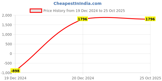 tatacliq.com Privo by Inc.5 Men's Black Derby Shoes privo Price History Graph from 19 Dec 2024 to 25 Oct 2025