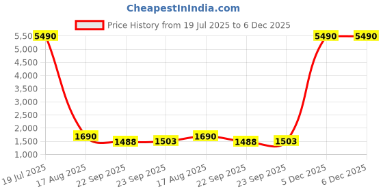 tatacliq.com Privo by Inc.5 Men's Black Derby Shoes privo Price History Graph from 19 Jul 2025 to 5 Dec 2025