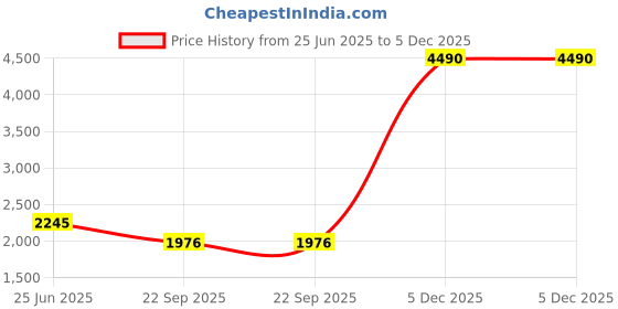 tatacliq.com Privo by Inc.5 Men's Black Derby Shoes privo Price History Graph from 25 Jun 2025 to 5 Dec 2025