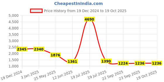 tatacliq.com Privo by Inc.5 Men's Black Formal Loafers privo Price History Graph from 19 Dec 2024 to 19 Oct 2025