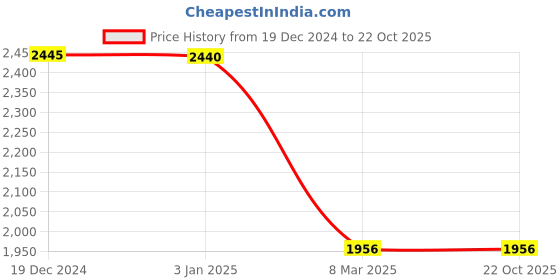 tatacliq.com Privo by Inc.5 Men's Black Formal Loafers privo Price History Graph from 19 Dec 2024 to 21 Oct 2025