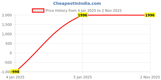 tatacliq.com Privo by Inc.5 Men's Black Formal Loafers privo Price History Graph from 4 Jan 2025 to 2 Nov 2025