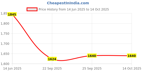tatacliq.com Privo by Inc.5 Men's Black Formal Loafers privo Price History Graph from 14 Jun 2025 to 14 Oct 2025