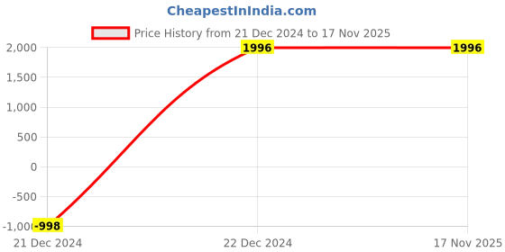 tatacliq.com Privo by Inc.5 Men's Black Formal Loafers privo Price History Graph from 21 Dec 2024 to 17 Nov 2025