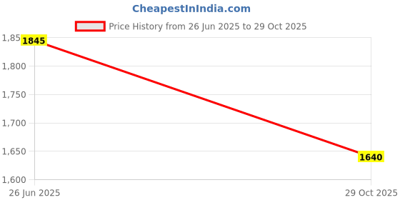 tatacliq.com Privo by Inc.5 Men's Black Formal Loafers privo Price History Graph from 26 Jun 2025 to 29 Oct 2025