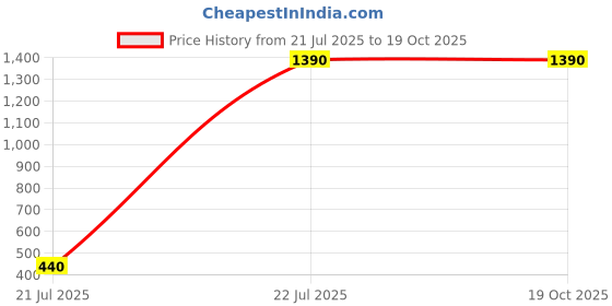 tatacliq.com Privo by Inc.5 Men's Black Formal Loafers privo Price History Graph from 21 Jul 2025 to 19 Oct 2025