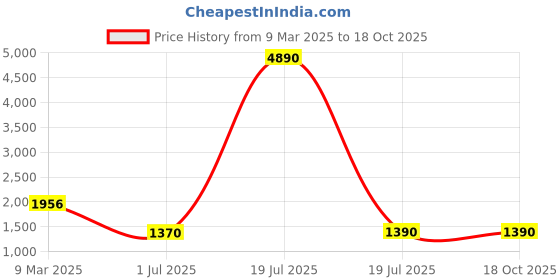 tatacliq.com Privo by Inc.5 Men's Black Formal Loafers privo Price History Graph from 9 Mar 2025 to 18 Oct 2025